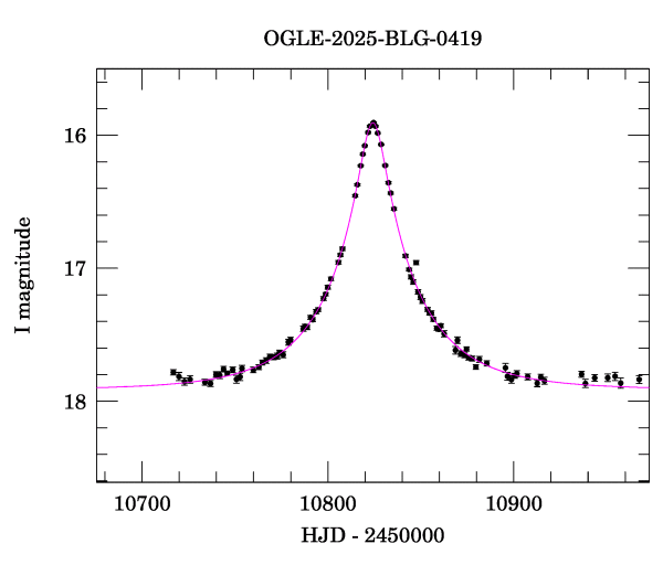 Event light curve