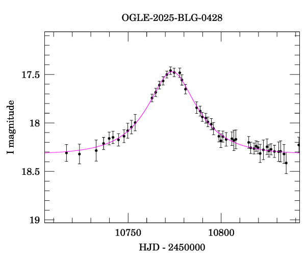 Event light curve