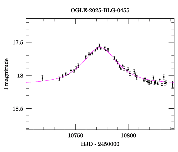 Event light curve