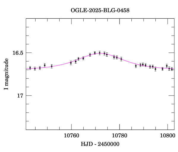 Event light curve