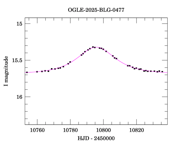 Event light curve