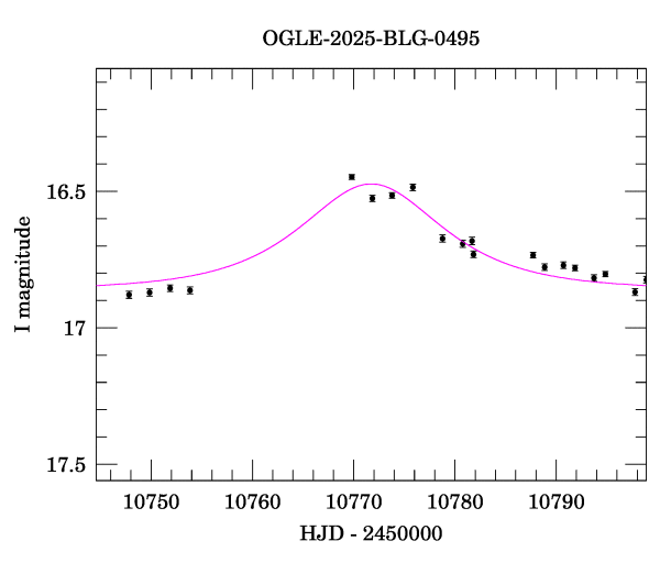 Event light curve