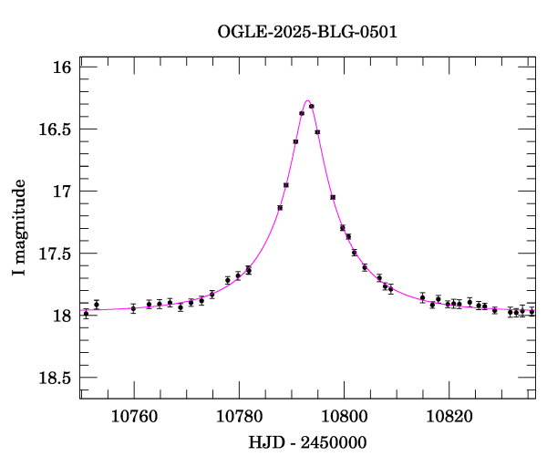 Event light curve