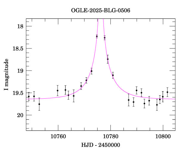 Event light curve