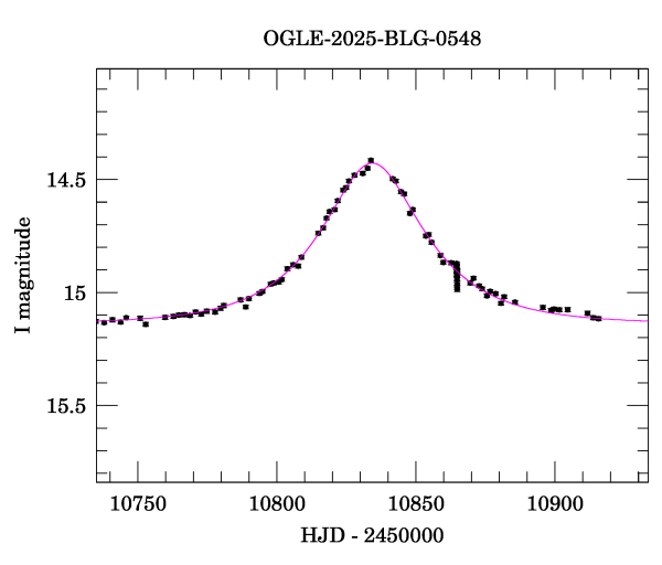 Event light curve