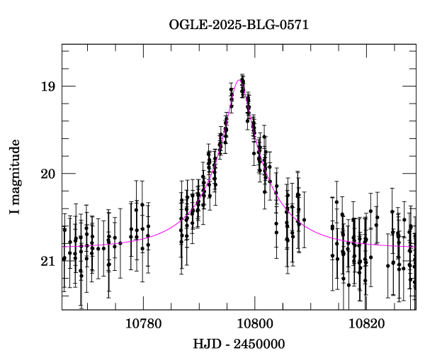 Event light curve