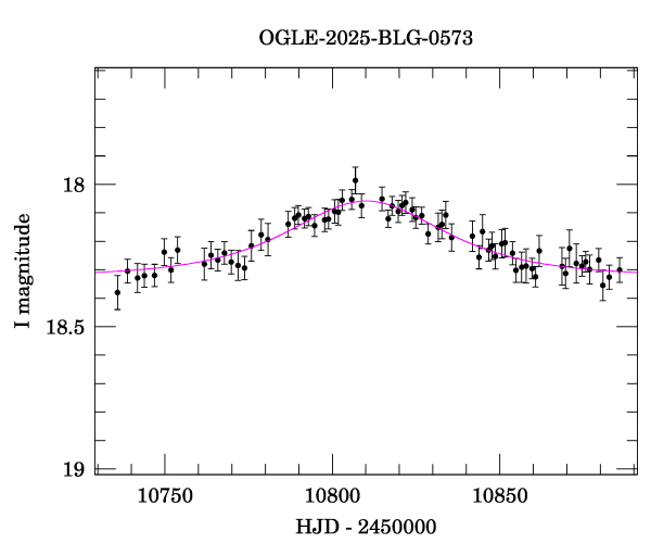 Event light curve