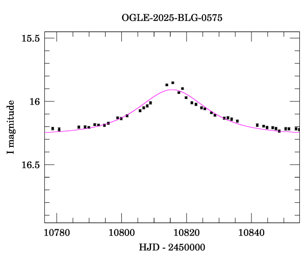 Event light curve