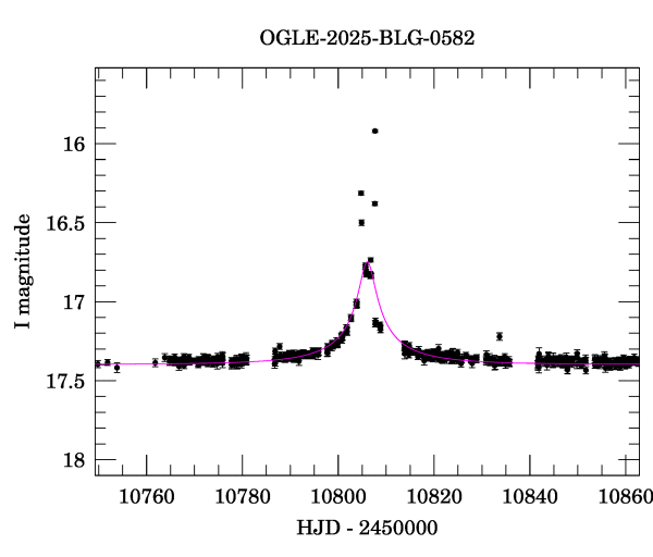 Event light curve