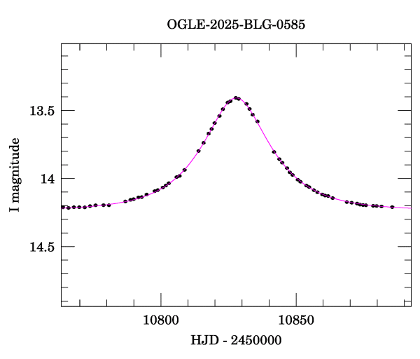 Event light curve