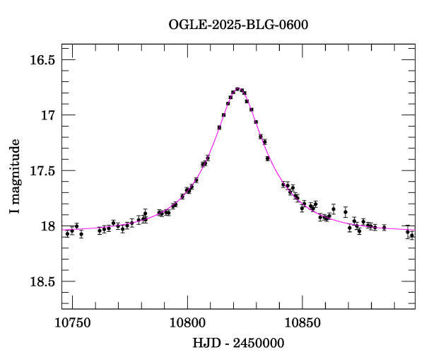 Event light curve