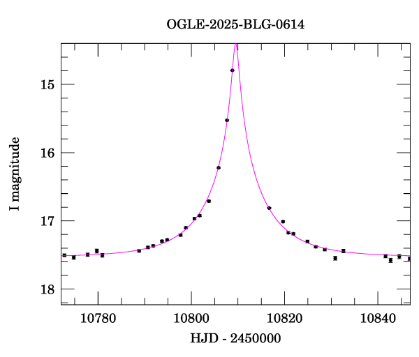 Event light curve