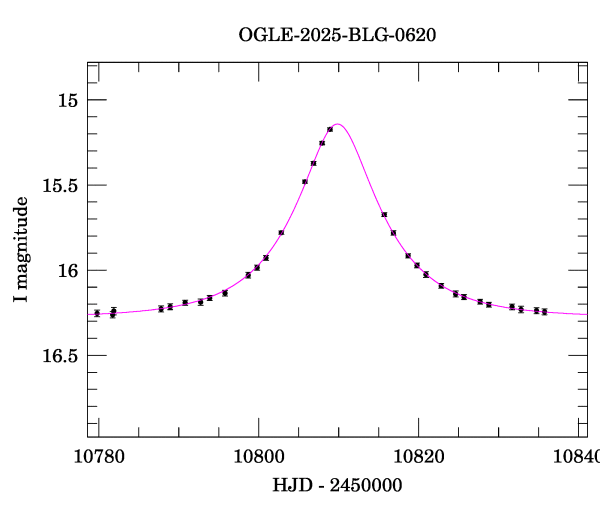 Event light curve