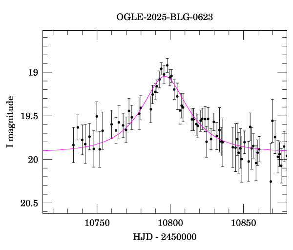 Event light curve