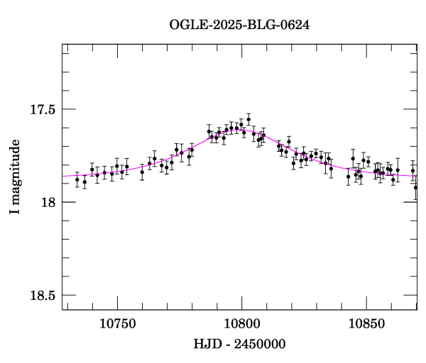 Event light curve