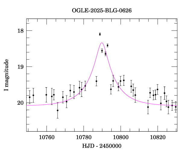Event light curve