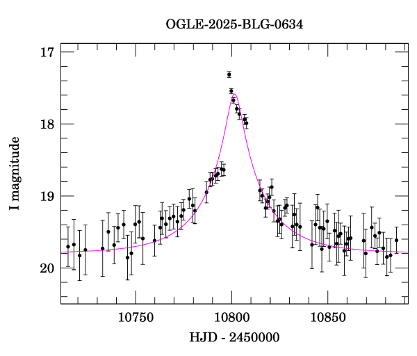 Event light curve