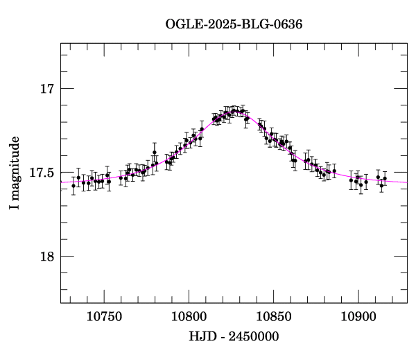 Event light curve