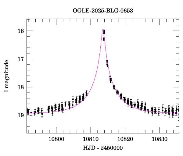 Event light curve