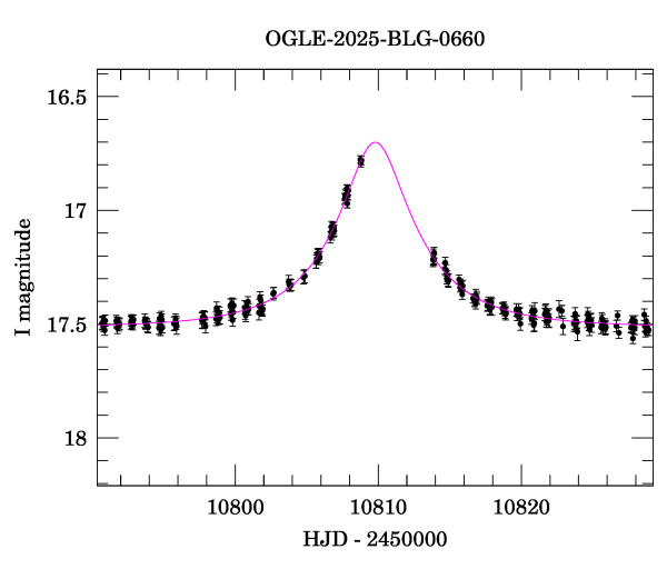 Event light curve