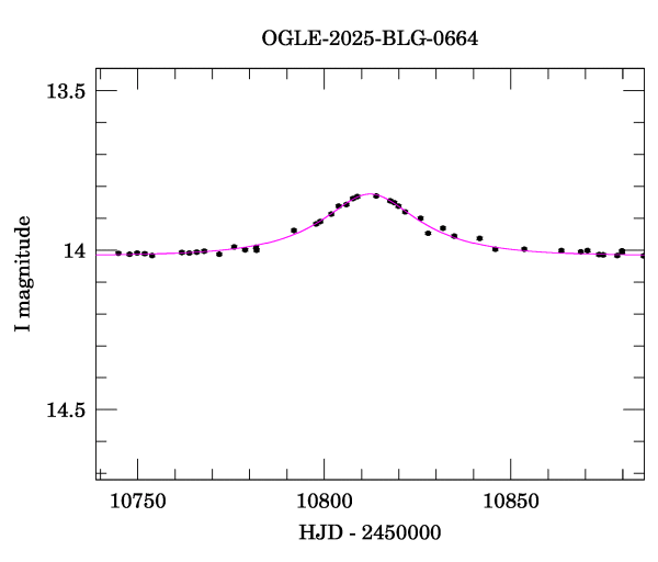 Event light curve