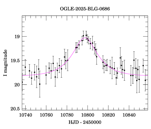 Event light curve