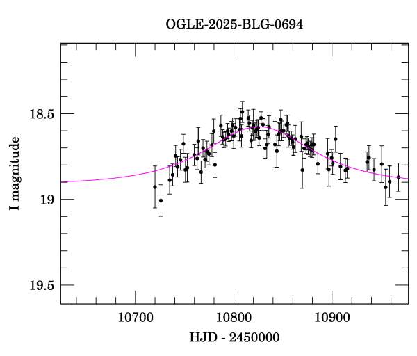 Event light curve