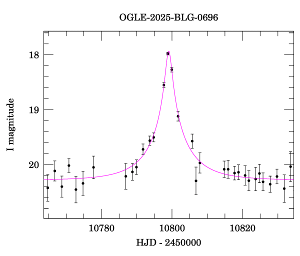 Event light curve
