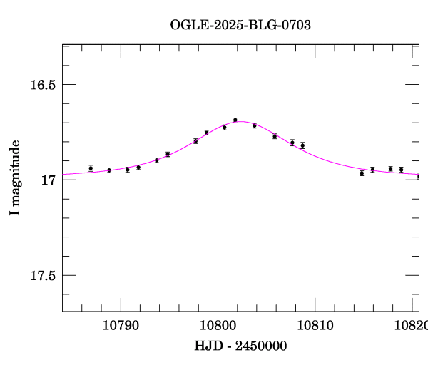 Event light curve