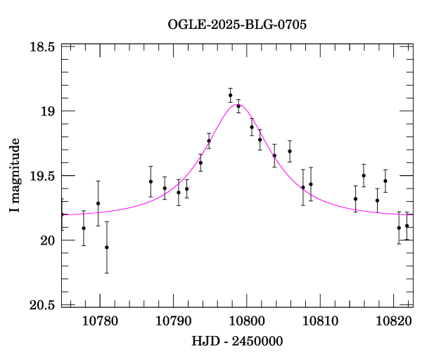 Event light curve