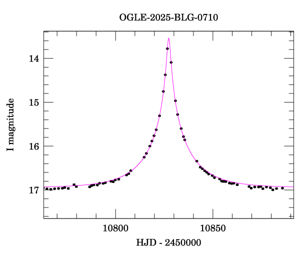 Event light curve