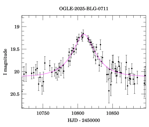 Event light curve