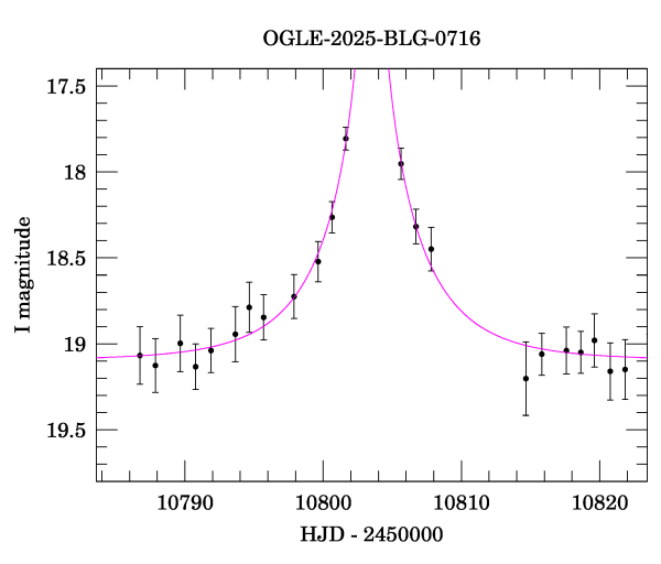 Event light curve