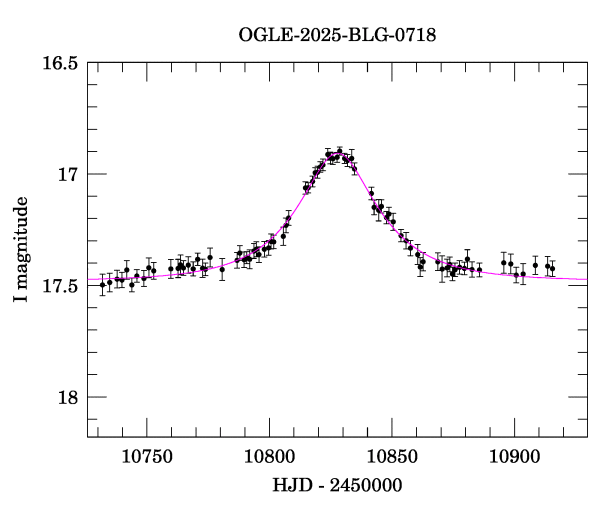 Event light curve