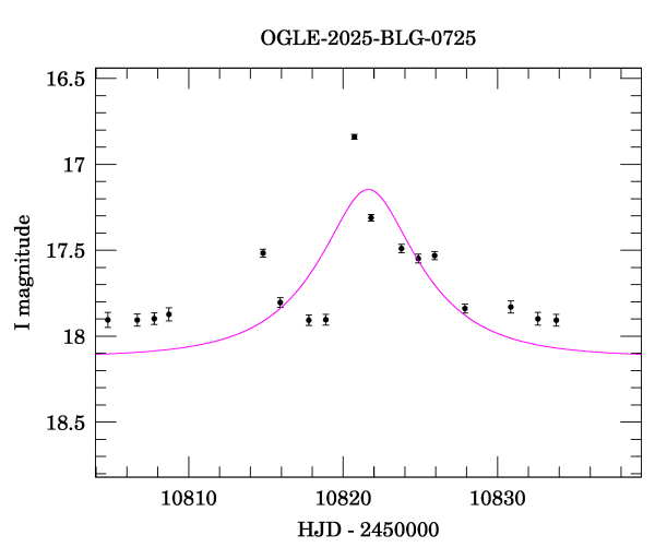 Event light curve