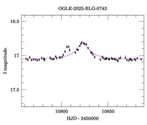 Event light curve