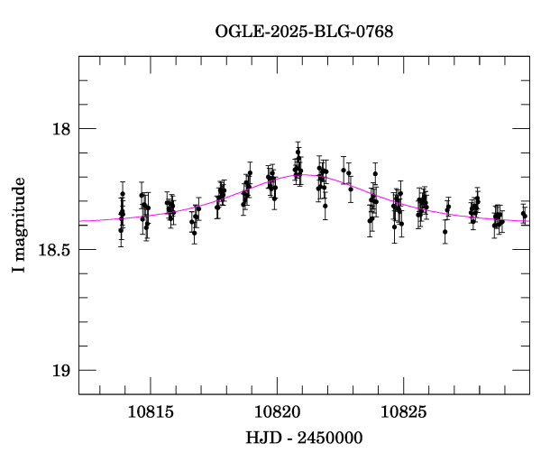 Event light curve