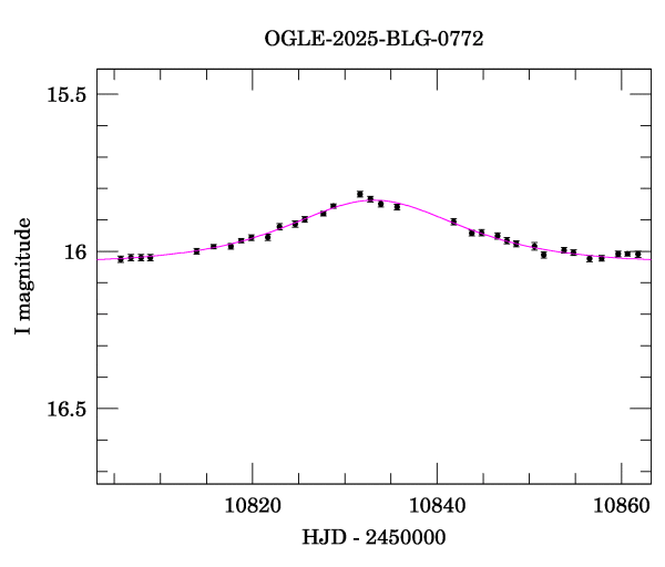 Event light curve