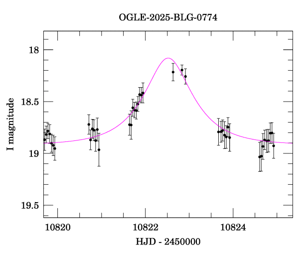 Event light curve