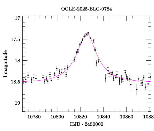 Event light curve