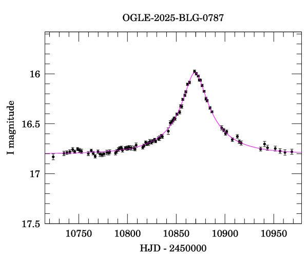 Event light curve