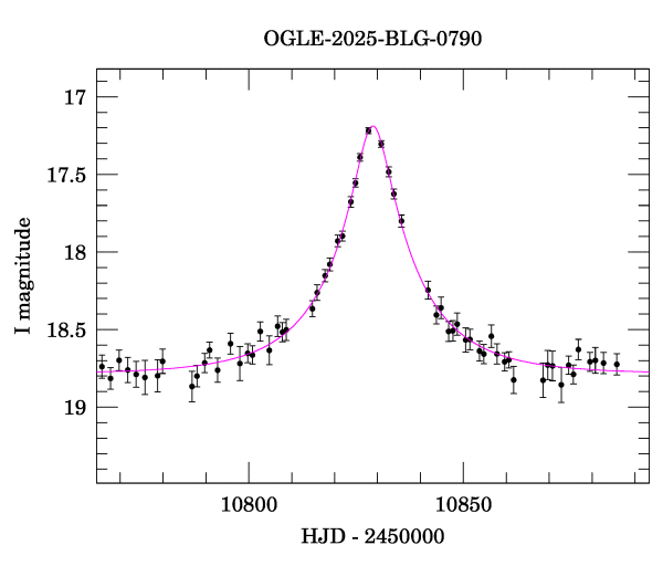 Event light curve