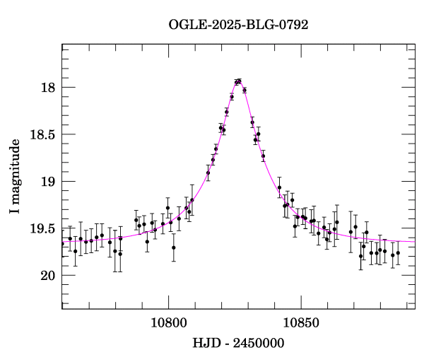 Event light curve