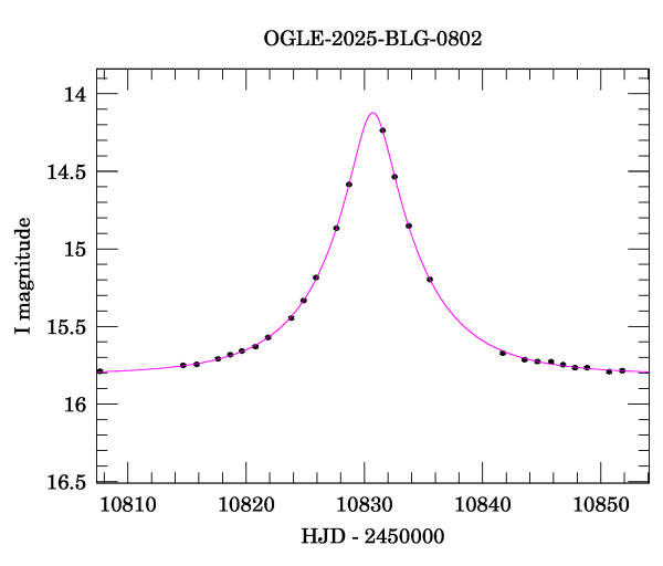 Event light curve