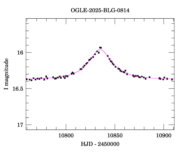 Event light curve