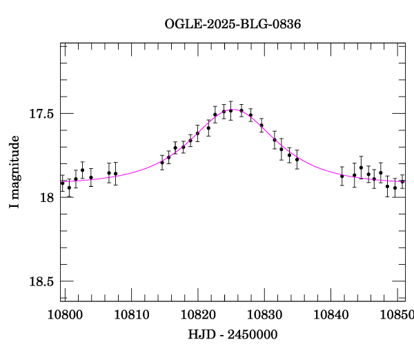 Event light curve