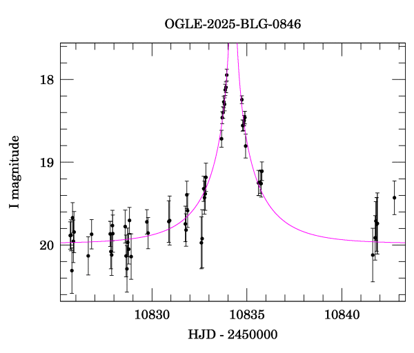 Event light curve