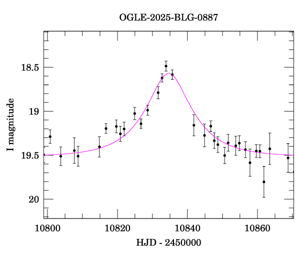 Event light curve