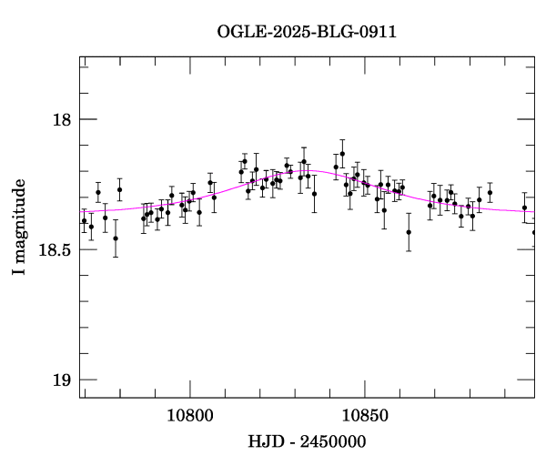 Event light curve