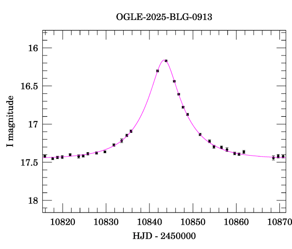 Event light curve